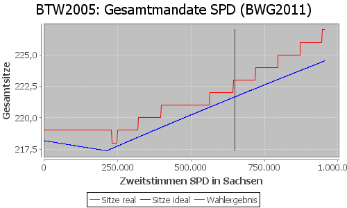 Simulierte Sitzverteilung - Wahl: BTW2005 Verfahren: BWG2011