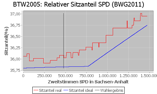 Simulierte Sitzverteilung - Wahl: BTW2005 Verfahren: BWG2011