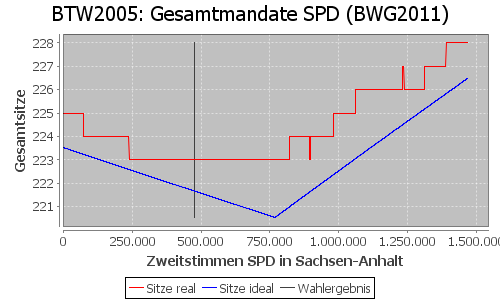 Simulierte Sitzverteilung - Wahl: BTW2005 Verfahren: BWG2011