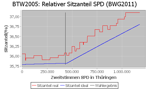 Simulierte Sitzverteilung - Wahl: BTW2005 Verfahren: BWG2011