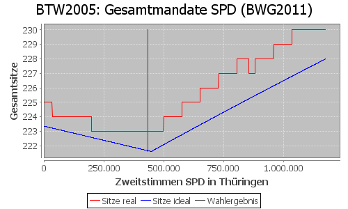 Simulierte Sitzverteilung - Wahl: BTW2005 Verfahren: BWG2011