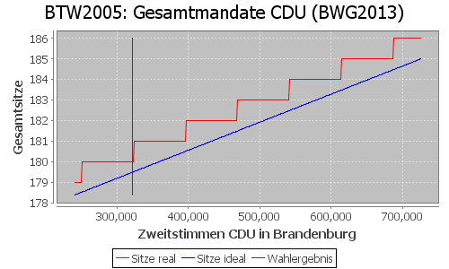 Simulierte Sitzverteilung - Wahl: BTW2005 Verfahren: BWG2013