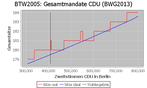 Simulierte Sitzverteilung - Wahl: BTW2005 Verfahren: BWG2013