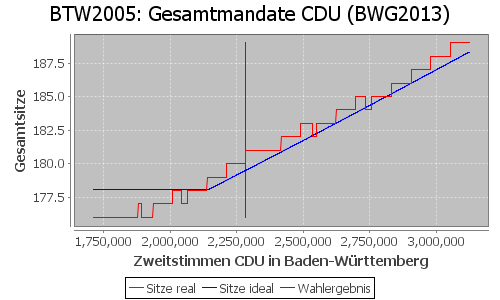 Simulierte Sitzverteilung - Wahl: BTW2005 Verfahren: BWG2013