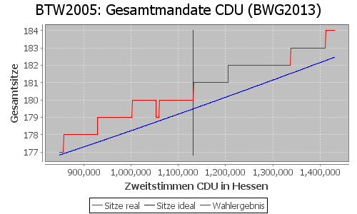 Simulierte Sitzverteilung - Wahl: BTW2005 Verfahren: BWG2013