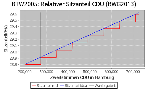 Simulierte Sitzverteilung - Wahl: BTW2005 Verfahren: BWG2013