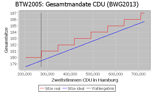 Simulierte Sitzverteilung - Wahl: BTW2005 Verfahren: BWG2013