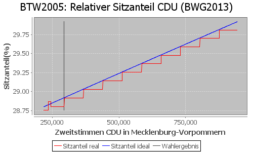 Simulierte Sitzverteilung - Wahl: BTW2005 Verfahren: BWG2013