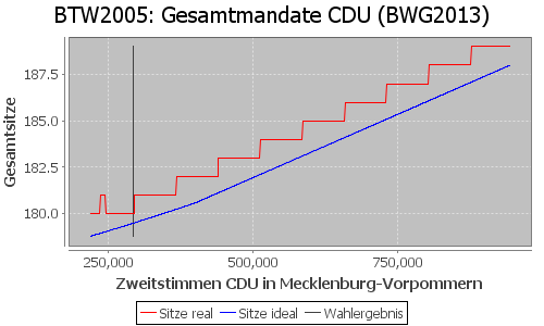 Simulierte Sitzverteilung - Wahl: BTW2005 Verfahren: BWG2013