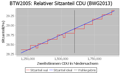 Simulierte Sitzverteilung - Wahl: BTW2005 Verfahren: BWG2013