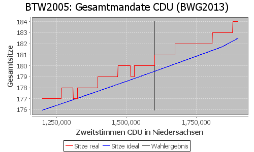 Simulierte Sitzverteilung - Wahl: BTW2005 Verfahren: BWG2013