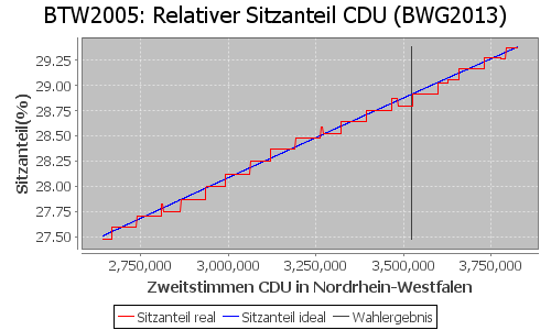 Simulierte Sitzverteilung - Wahl: BTW2005 Verfahren: BWG2013