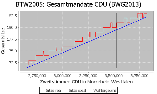 Simulierte Sitzverteilung - Wahl: BTW2005 Verfahren: BWG2013