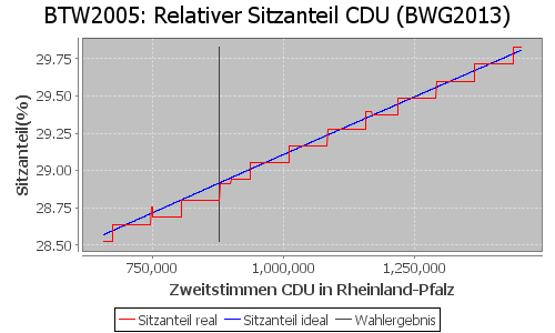 Simulierte Sitzverteilung - Wahl: BTW2005 Verfahren: BWG2013