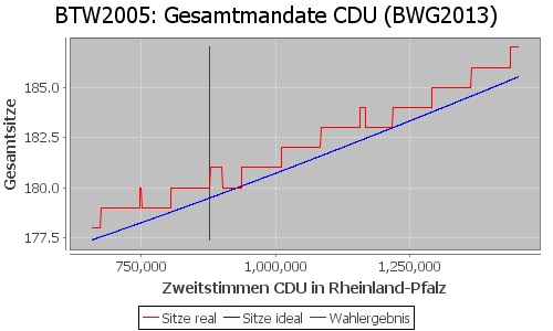 Simulierte Sitzverteilung - Wahl: BTW2005 Verfahren: BWG2013