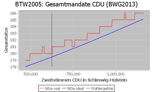 Simulierte Sitzverteilung - Wahl: BTW2005 Verfahren: BWG2013