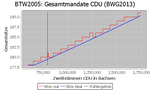 Simulierte Sitzverteilung - Wahl: BTW2005 Verfahren: BWG2013