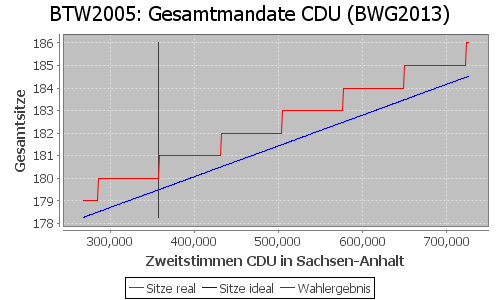 Simulierte Sitzverteilung - Wahl: BTW2005 Verfahren: BWG2013