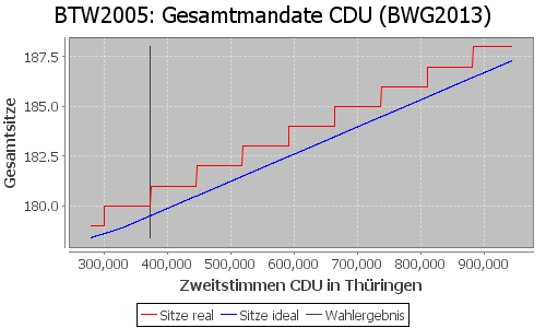 Simulierte Sitzverteilung - Wahl: BTW2005 Verfahren: BWG2013