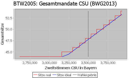 Simulierte Sitzverteilung - Wahl: BTW2005 Verfahren: BWG2013