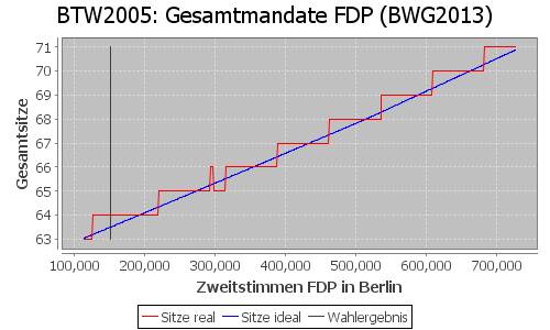 Simulierte Sitzverteilung - Wahl: BTW2005 Verfahren: BWG2013