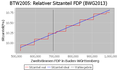 Simulierte Sitzverteilung - Wahl: BTW2005 Verfahren: BWG2013