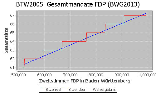 Simulierte Sitzverteilung - Wahl: BTW2005 Verfahren: BWG2013