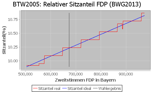 Simulierte Sitzverteilung - Wahl: BTW2005 Verfahren: BWG2013