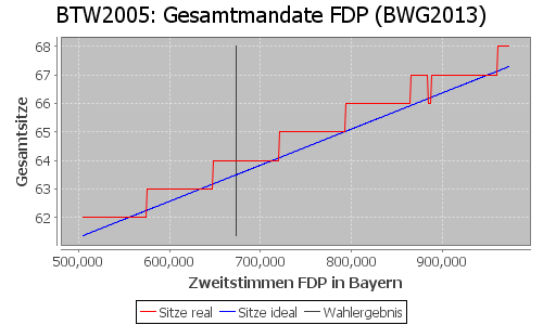 Simulierte Sitzverteilung - Wahl: BTW2005 Verfahren: BWG2013