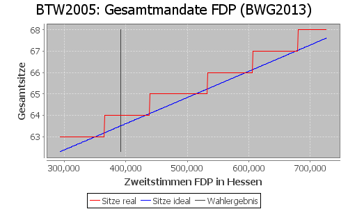 Simulierte Sitzverteilung - Wahl: BTW2005 Verfahren: BWG2013