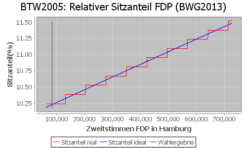 Simulierte Sitzverteilung - Wahl: BTW2005 Verfahren: BWG2013