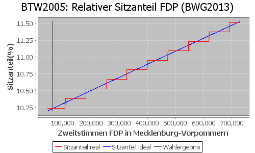 Simulierte Sitzverteilung - Wahl: BTW2005 Verfahren: BWG2013