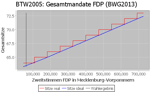 Simulierte Sitzverteilung - Wahl: BTW2005 Verfahren: BWG2013