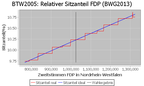 Simulierte Sitzverteilung - Wahl: BTW2005 Verfahren: BWG2013