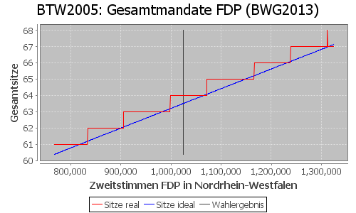 Simulierte Sitzverteilung - Wahl: BTW2005 Verfahren: BWG2013