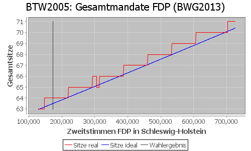 Simulierte Sitzverteilung - Wahl: BTW2005 Verfahren: BWG2013