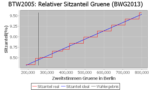 Simulierte Sitzverteilung - Wahl: BTW2005 Verfahren: BWG2013