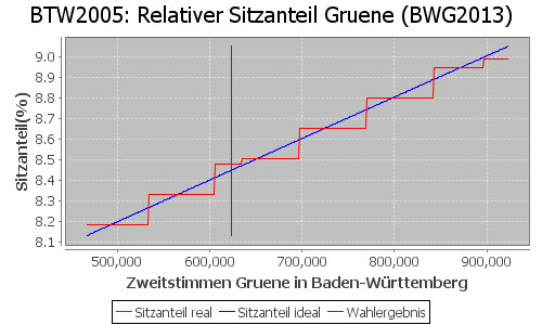 Simulierte Sitzverteilung - Wahl: BTW2005 Verfahren: BWG2013