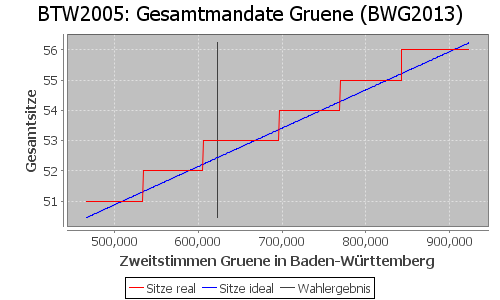 Simulierte Sitzverteilung - Wahl: BTW2005 Verfahren: BWG2013