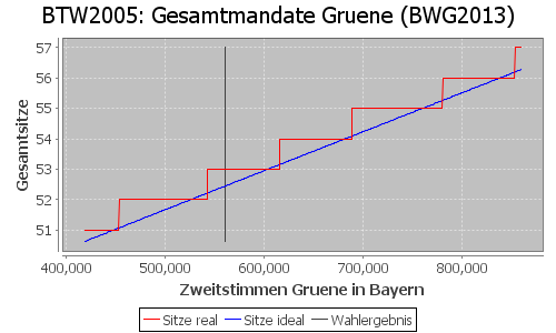 Simulierte Sitzverteilung - Wahl: BTW2005 Verfahren: BWG2013