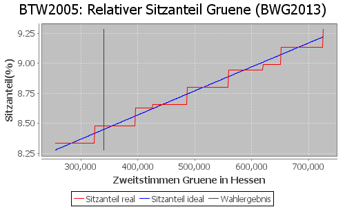 Simulierte Sitzverteilung - Wahl: BTW2005 Verfahren: BWG2013