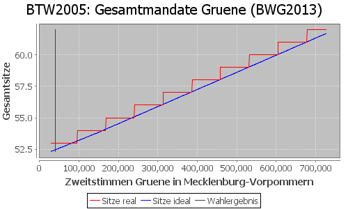 Simulierte Sitzverteilung - Wahl: BTW2005 Verfahren: BWG2013