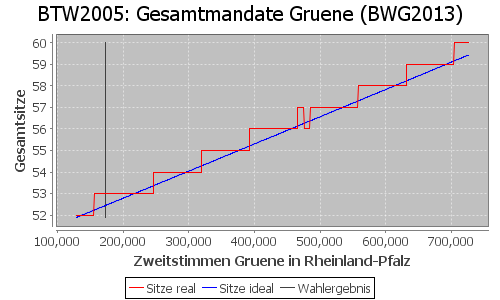 Simulierte Sitzverteilung - Wahl: BTW2005 Verfahren: BWG2013