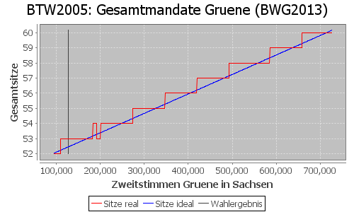 Simulierte Sitzverteilung - Wahl: BTW2005 Verfahren: BWG2013