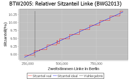 Simulierte Sitzverteilung - Wahl: BTW2005 Verfahren: BWG2013