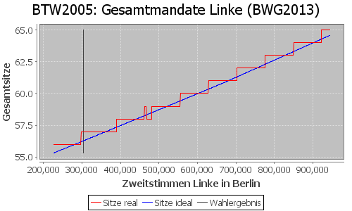 Simulierte Sitzverteilung - Wahl: BTW2005 Verfahren: BWG2013