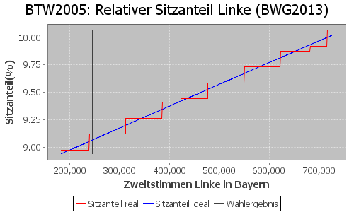 Simulierte Sitzverteilung - Wahl: BTW2005 Verfahren: BWG2013