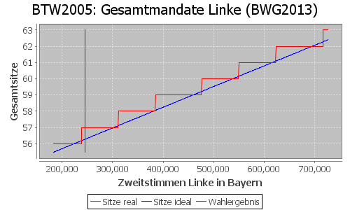 Simulierte Sitzverteilung - Wahl: BTW2005 Verfahren: BWG2013