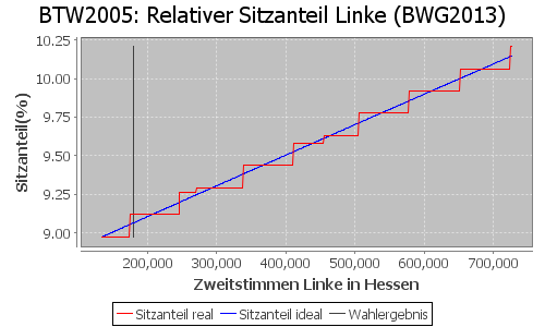 Simulierte Sitzverteilung - Wahl: BTW2005 Verfahren: BWG2013