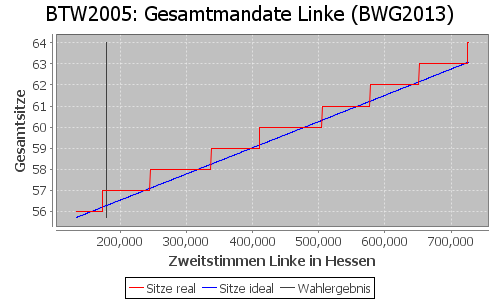 Simulierte Sitzverteilung - Wahl: BTW2005 Verfahren: BWG2013